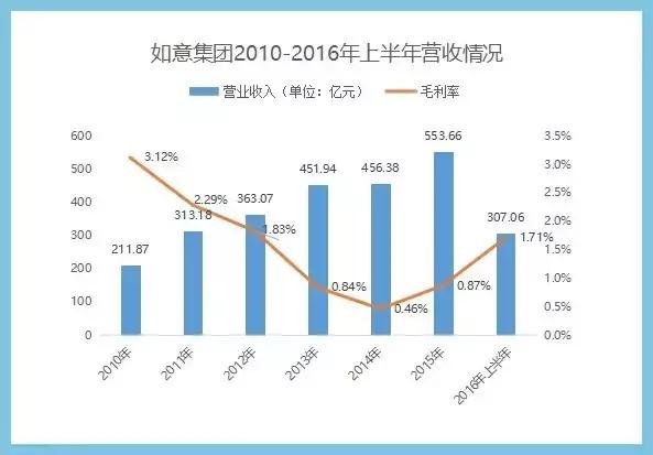 这个诡异又神奇的传统贸易公司,为什么会有3个亿盈利?