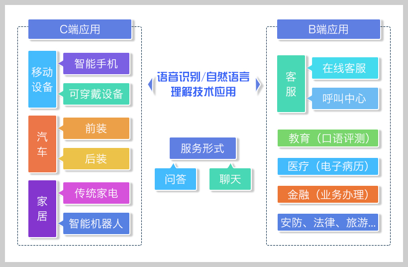 語音識別/nlp技術應用領域