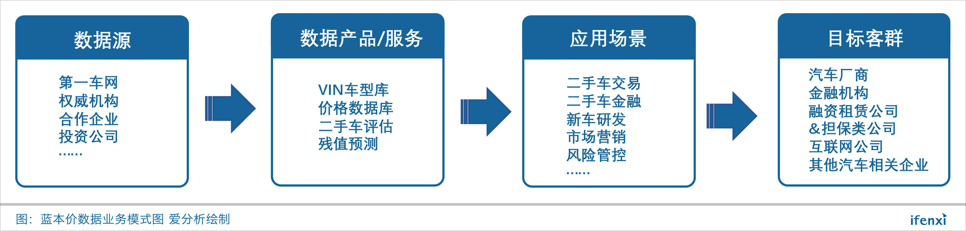 对接权威数据源 服务大客户的蓝本价重点发力评估与残值 爱分析ifenxi