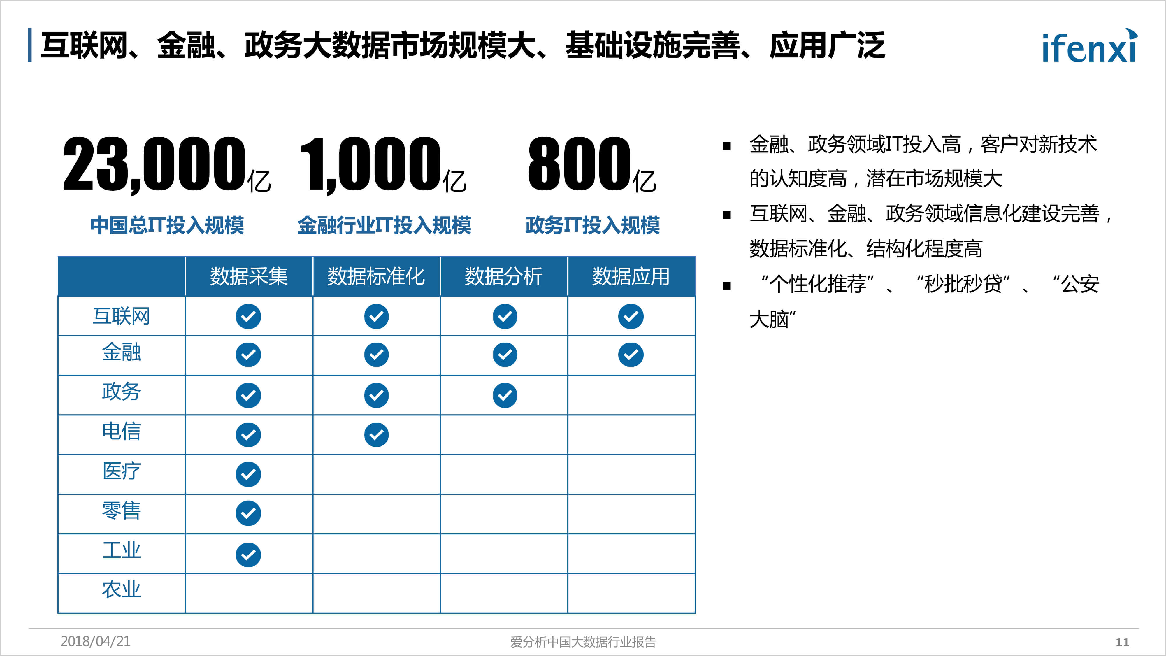 大数据整体市场规模达1000亿 金融 政务等行业应用占据七成份额 爱分析ifenxi