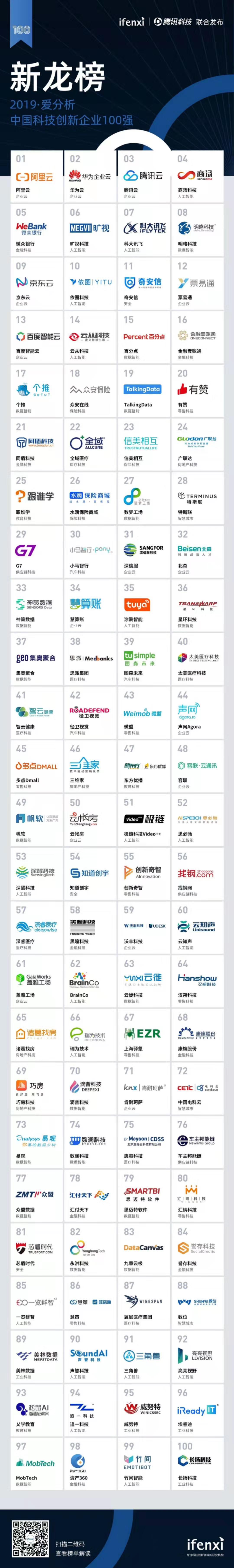 2019爱分析·中国科技创新企业100强正式发布 | 新龙榜