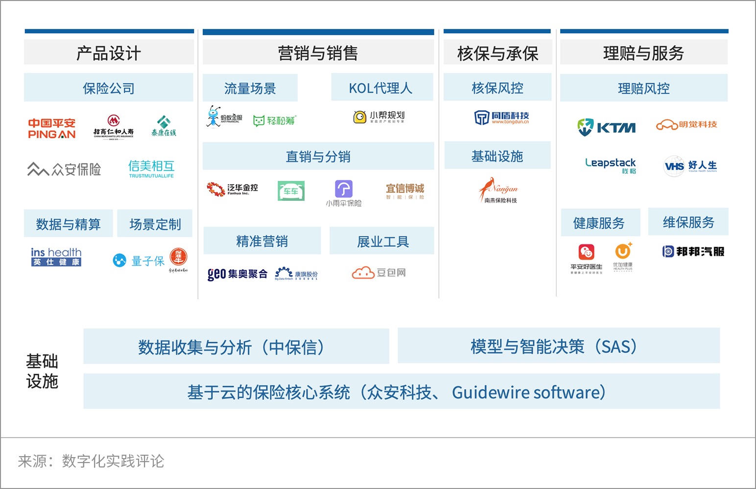 保险科技的2020：数字生态新篇章