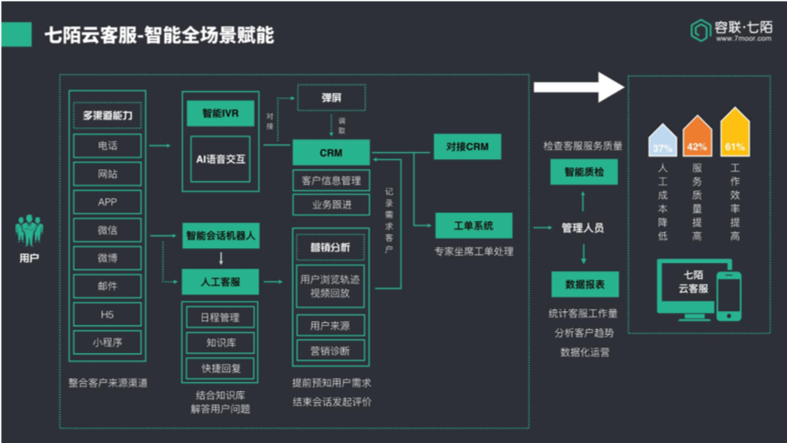容联七陌彭伟：变成本中心为利润中心，打造智能化客服服务