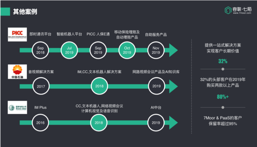容联七陌彭伟：变成本中心为利润中心，打造智能化客服服务