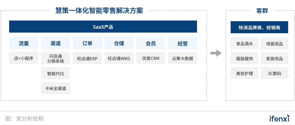 40万亿零售市场SaaS刚起步，慧策会是下一个独角兽吗？