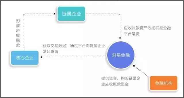 2年融资3轮超3亿元，看群星金融如何玩转应收账款