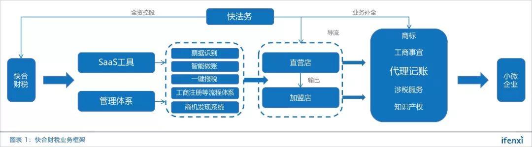 SaaS+平台+连锁门店，快合财税打造小微企业财税解决方案