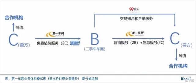 对接权威数据源，服务大客户的蓝本价重点发力评估与残值