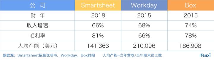 立足百亿市场，营收增速超60%的协作平台Smartsheet上市即大涨
