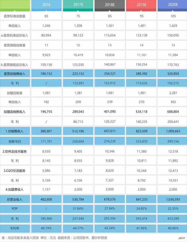 定制家具风头正盛，尚品宅配能复制索菲亚的神迹吗？｜爱分析调研