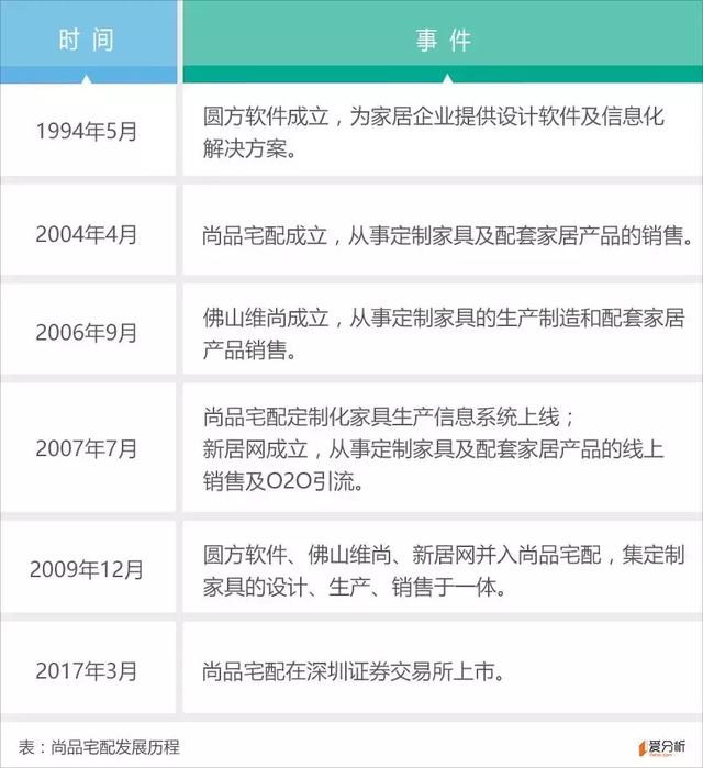 定制家具风头正盛，尚品宅配能复制索菲亚的神迹吗？｜爱分析调研