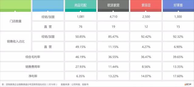 定制家具风头正盛，尚品宅配能复制索菲亚的神迹吗？｜爱分析调研