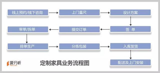 定制家具风头正盛，尚品宅配能复制索菲亚的神迹吗？｜爱分析调研