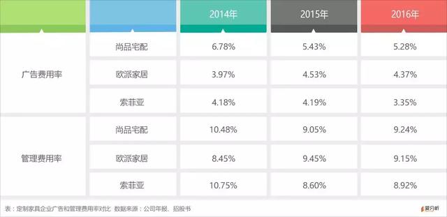 定制家具风头正盛，尚品宅配能复制索菲亚的神迹吗？｜爱分析调研