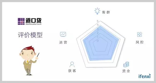 由清华五道口孵化的道口贷，合作60家核心企业估值近10亿