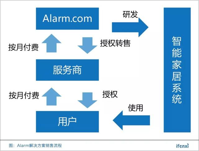 按订阅收费，Alarm.com如何挑战百亿美元的智能家居服务商?