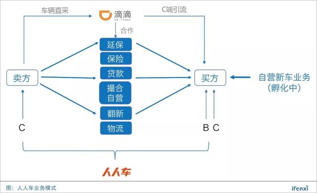 驶上滴滴这条高速路，人人车离综合汽车交易服务平台梦想又近一步