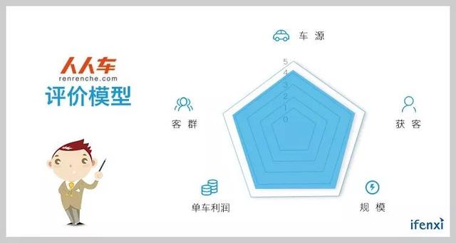 驶上滴滴这条高速路，人人车离综合汽车交易服务平台梦想又近一步