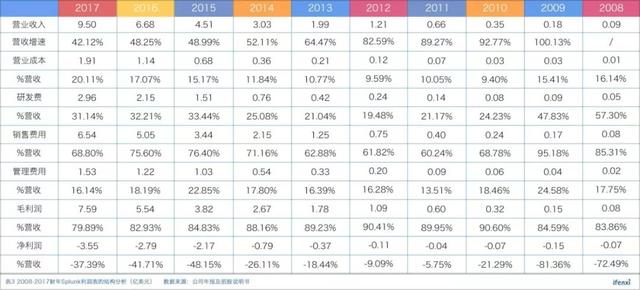 一年股价涨60%，大客户战略让Splunk营收突破10亿美金