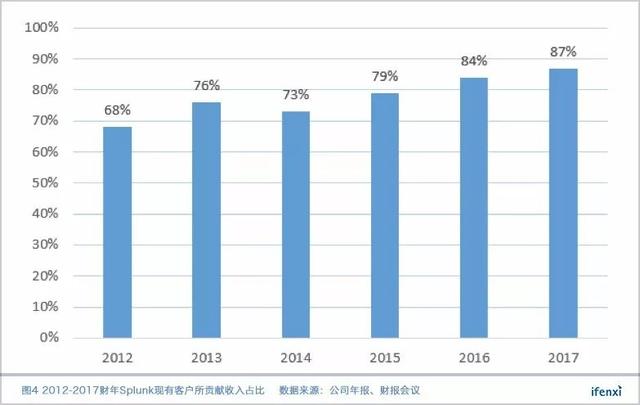 一年股价涨60%，大客户战略让Splunk营收突破10亿美金