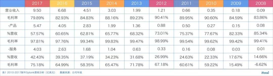 一年股价涨60%，大客户战略让Splunk营收突破10亿美金