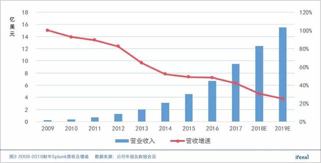 一年股价涨60%，大客户战略让Splunk营收突破10亿美金