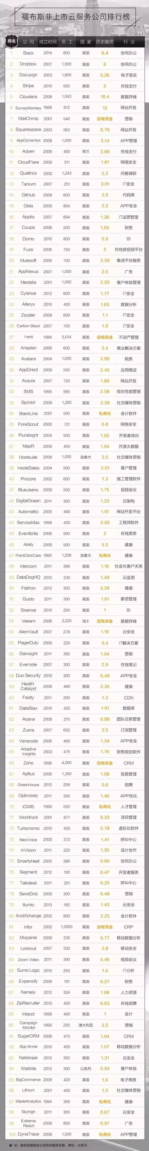 全球非上市云服务公司TOP 100榜单出炉，猜猜中国有几家？